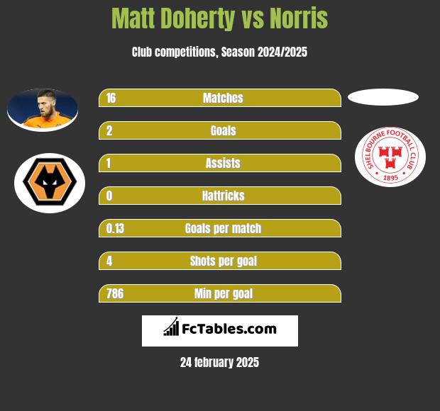 Matt Doherty vs Norris h2h player stats