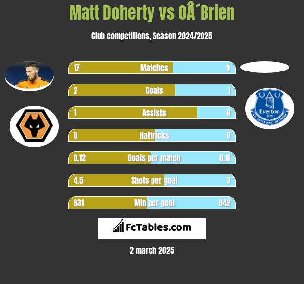 Matt Doherty vs OÂ´Brien h2h player stats