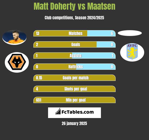 Matt Doherty vs Maatsen h2h player stats