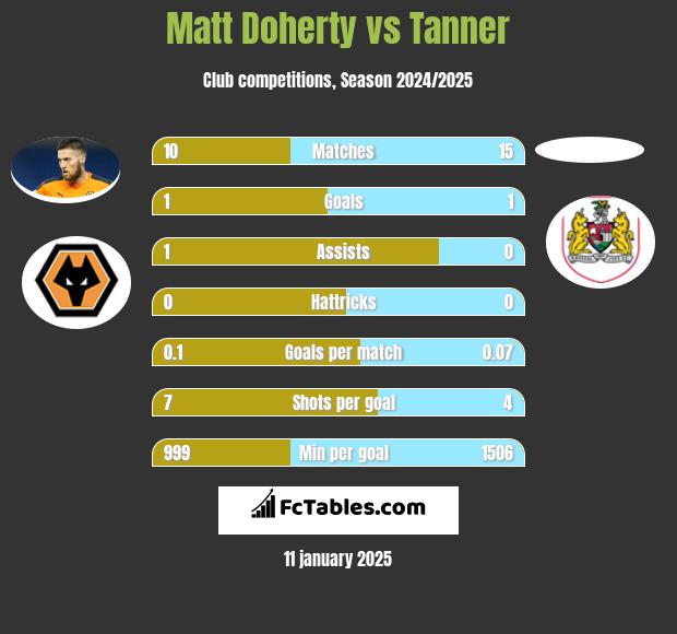 Matt Doherty vs Tanner h2h player stats