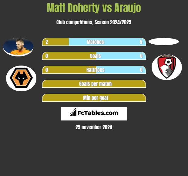 Matt Doherty vs Araujo h2h player stats