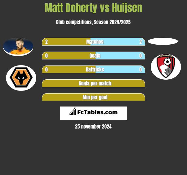 Matt Doherty vs Huijsen h2h player stats