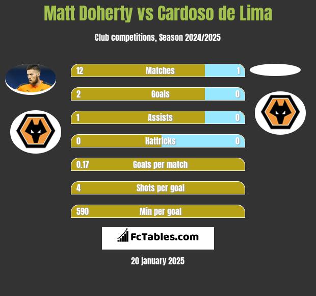 Matt Doherty vs Cardoso de Lima h2h player stats