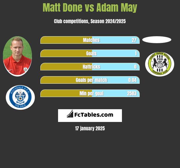 Matt Done vs Adam May h2h player stats