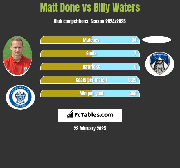 Matt Done vs Billy Waters h2h player stats