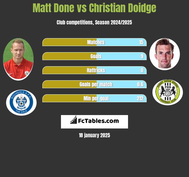 Matt Done vs Christian Doidge h2h player stats