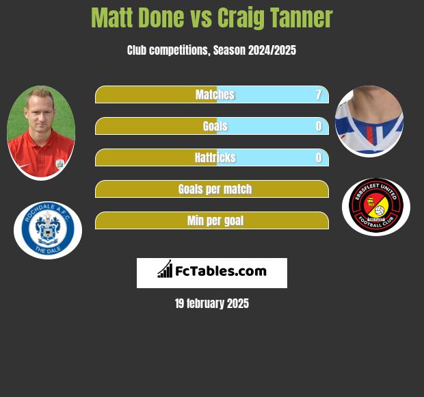 Matt Done vs Craig Tanner h2h player stats