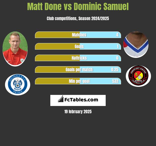 Matt Done vs Dominic Samuel h2h player stats