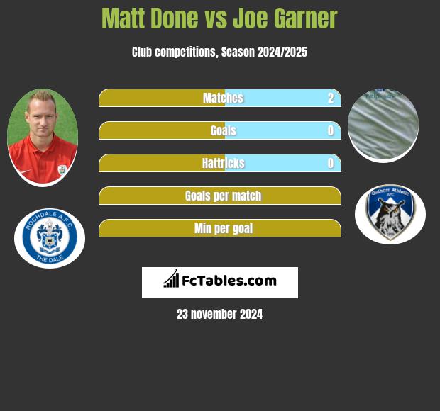 Matt Done vs Joe Garner h2h player stats