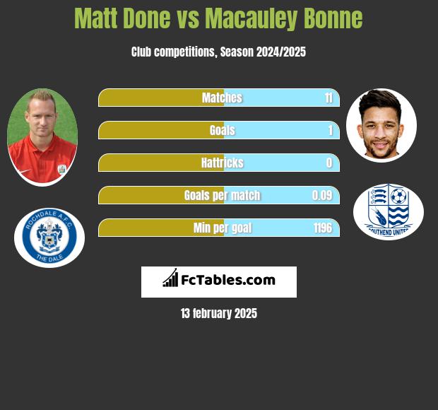 Matt Done vs Macauley Bonne h2h player stats