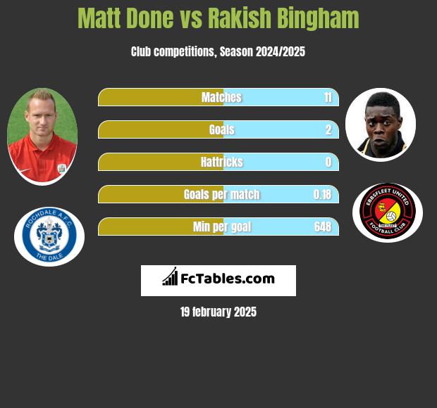 Matt Done vs Rakish Bingham h2h player stats