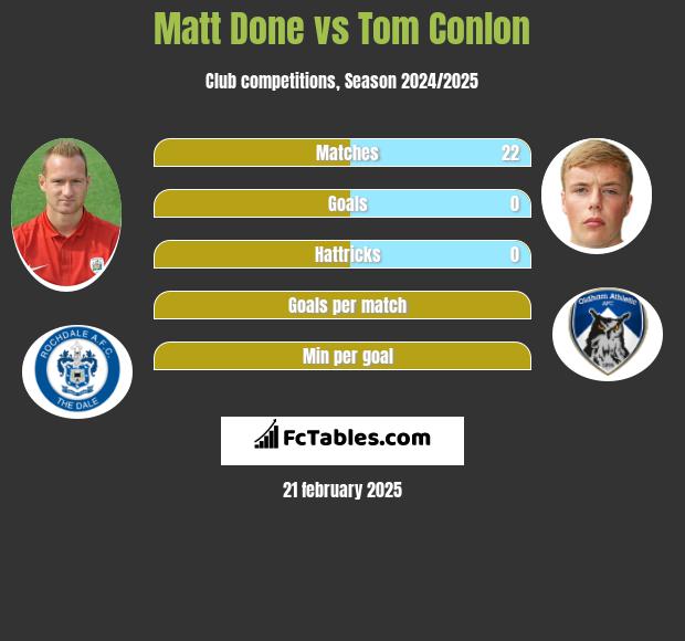 Matt Done vs Tom Conlon h2h player stats