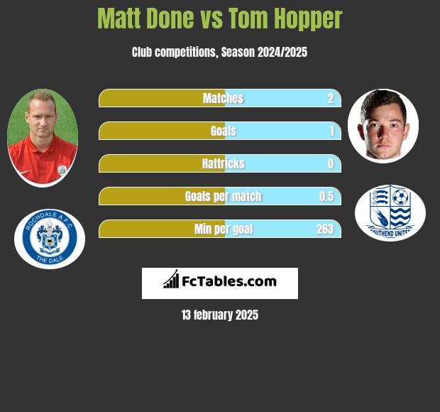 Matt Done vs Tom Hopper h2h player stats