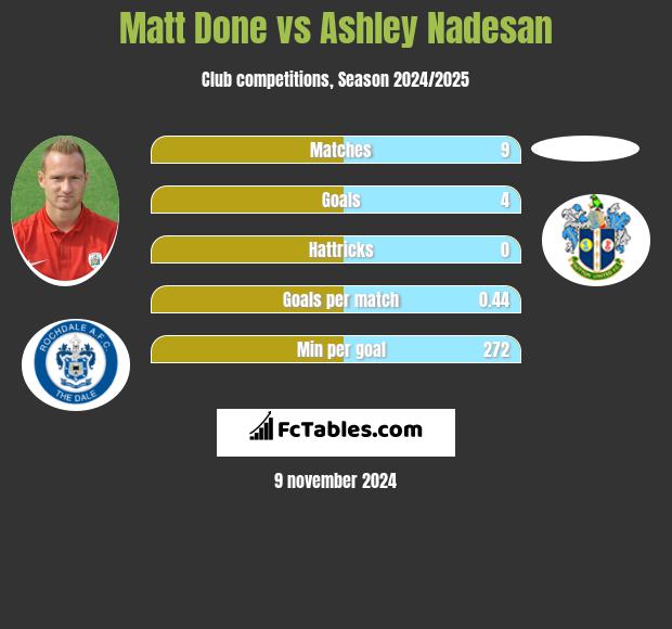 Matt Done vs Ashley Nadesan h2h player stats