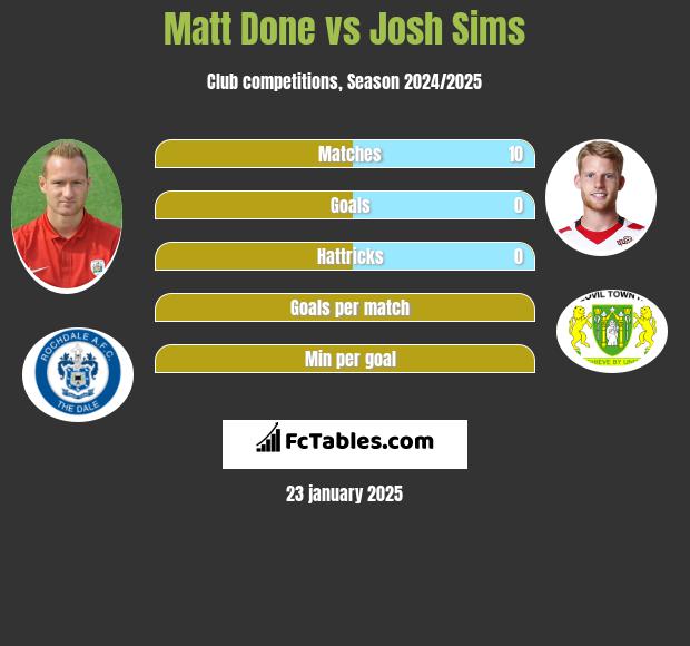 Matt Done vs Josh Sims h2h player stats