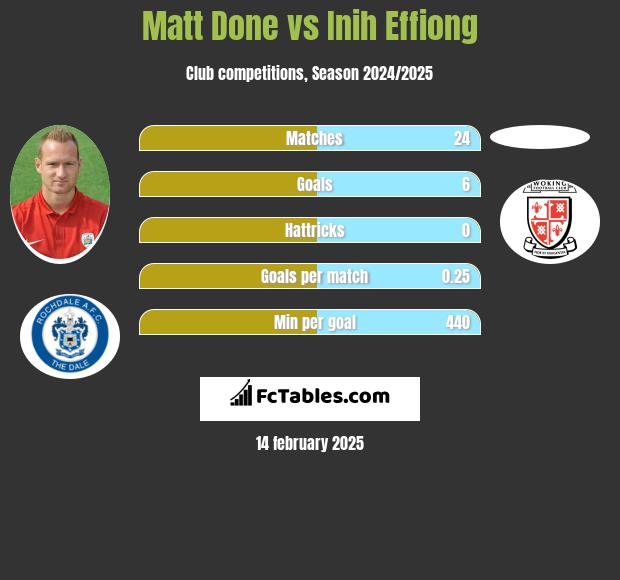 Matt Done vs Inih Effiong h2h player stats