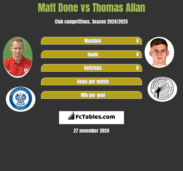 Matt Done vs Thomas Allan h2h player stats