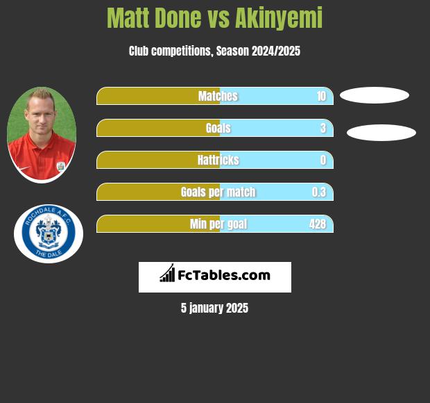 Matt Done vs Akinyemi h2h player stats