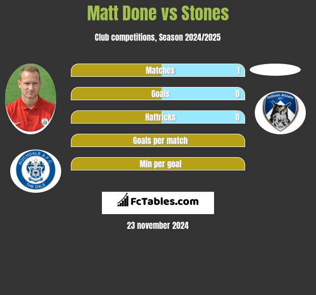 Matt Done vs Stones h2h player stats