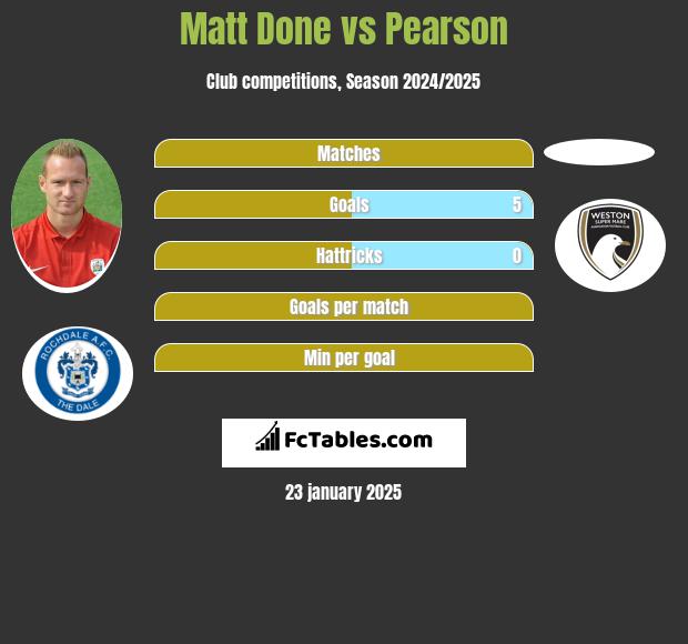 Matt Done vs Pearson h2h player stats