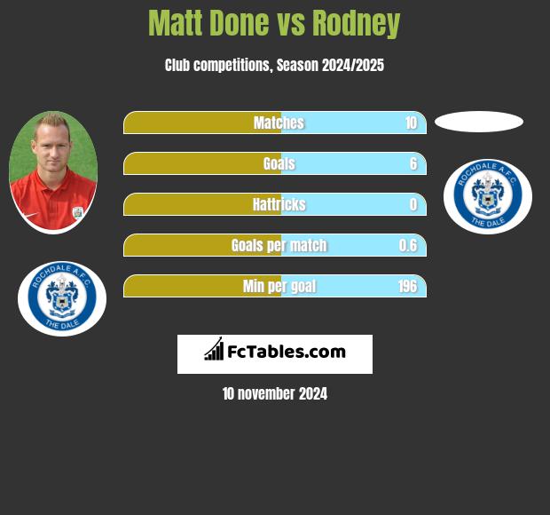 Matt Done vs Rodney h2h player stats