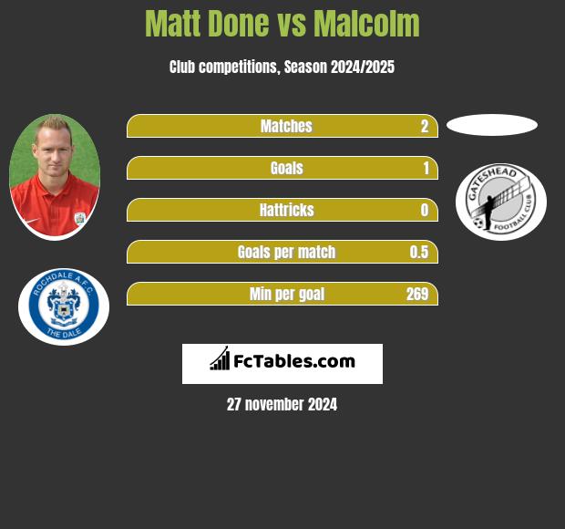 Matt Done vs Malcolm h2h player stats