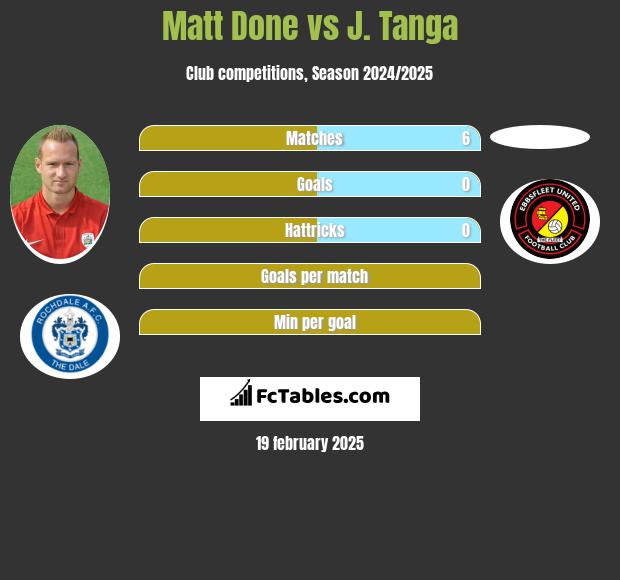 Matt Done vs J. Tanga h2h player stats