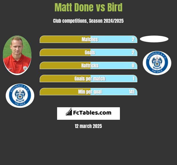 Matt Done vs Bird h2h player stats