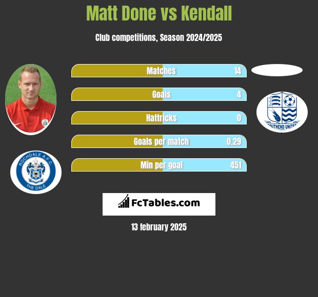 Matt Done vs Kendall h2h player stats