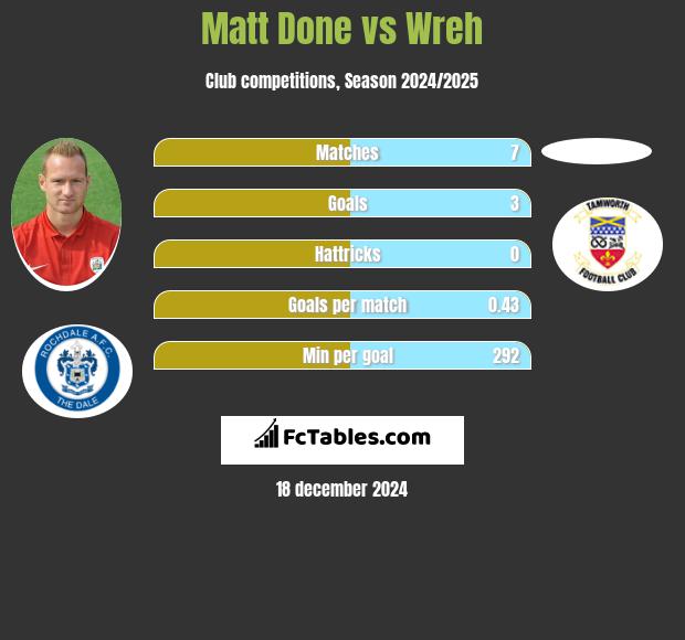 Matt Done vs Wreh h2h player stats