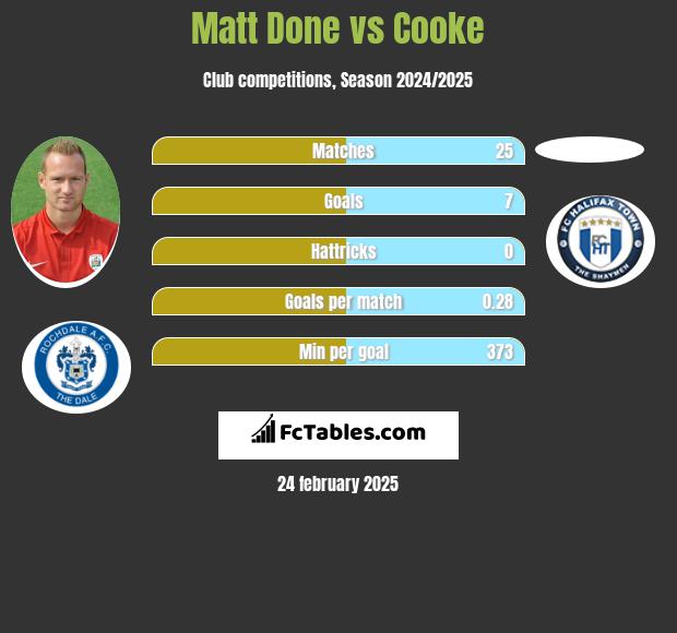 Matt Done vs Cooke h2h player stats