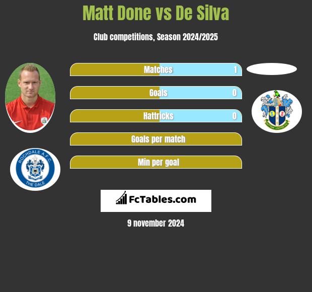 Matt Done vs De Silva h2h player stats