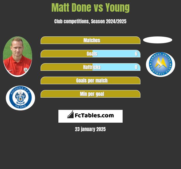 Matt Done vs Young h2h player stats