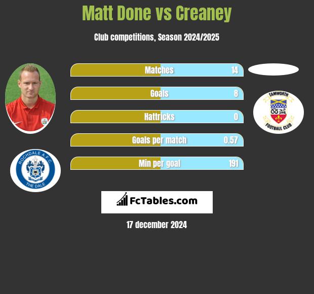 Matt Done vs Creaney h2h player stats