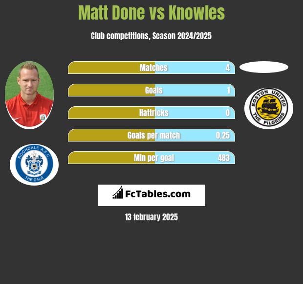 Matt Done vs Knowles h2h player stats