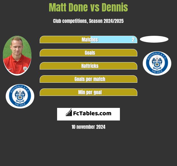 Matt Done vs Dennis h2h player stats