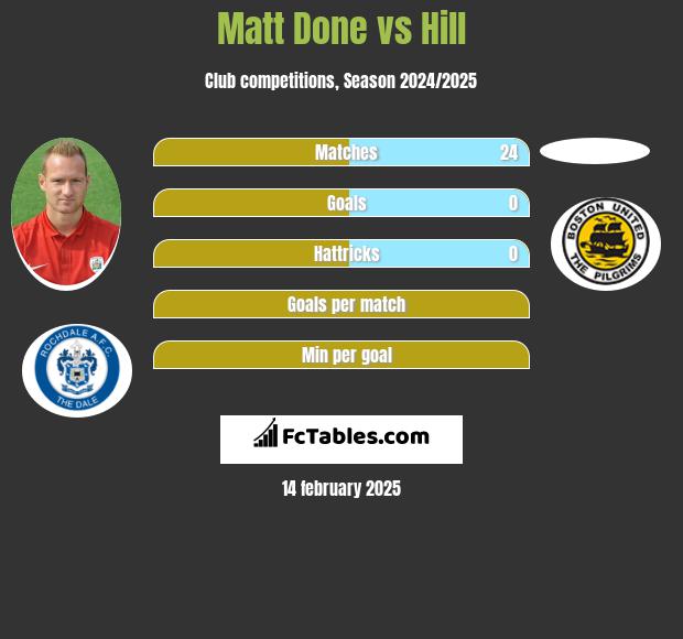 Matt Done vs Hill h2h player stats