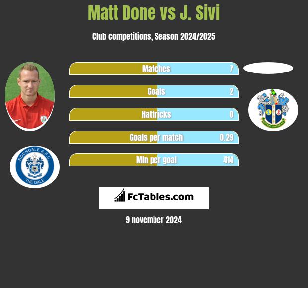 Matt Done vs J. Sivi h2h player stats