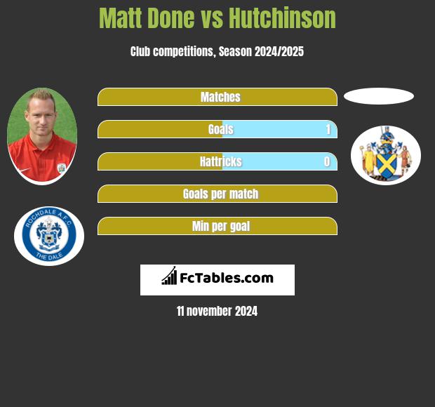 Matt Done vs Hutchinson h2h player stats