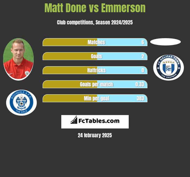 Matt Done vs Emmerson h2h player stats