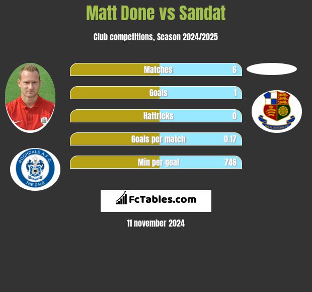 Matt Done vs Sandat h2h player stats