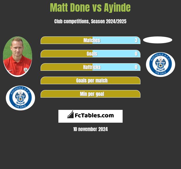 Matt Done vs Ayinde h2h player stats