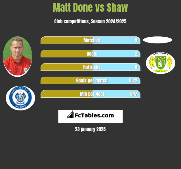 Matt Done vs Shaw h2h player stats