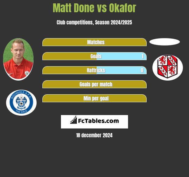 Matt Done vs Okafor h2h player stats