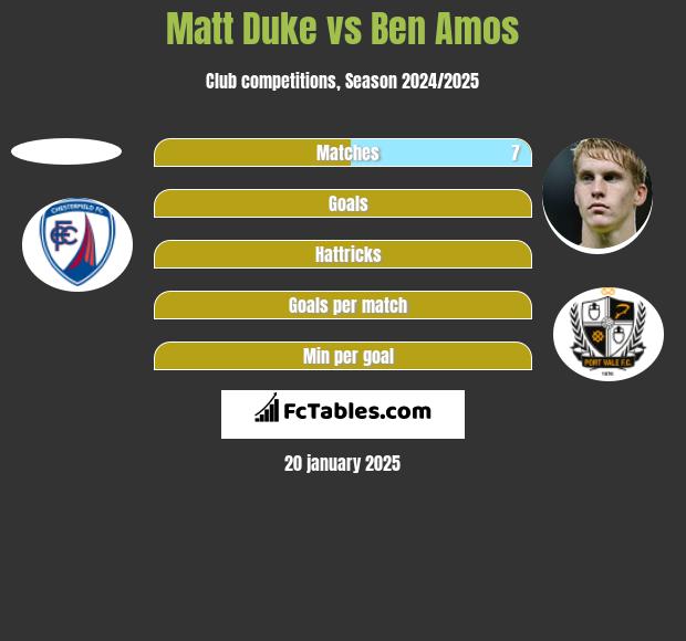 Matt Duke vs Ben Amos h2h player stats