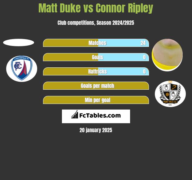 Matt Duke vs Connor Ripley h2h player stats