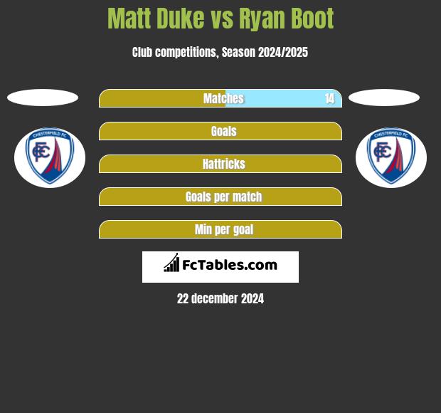 Matt Duke vs Ryan Boot h2h player stats