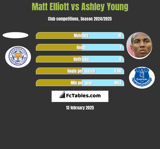 Matt Elliott vs Ashley Young h2h player stats