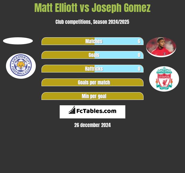 Matt Elliott vs Joseph Gomez h2h player stats