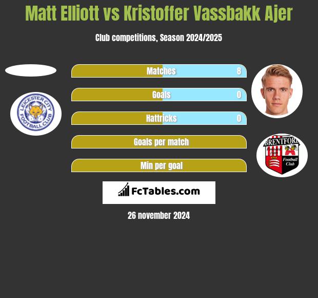 Matt Elliott vs Kristoffer Vassbakk Ajer h2h player stats